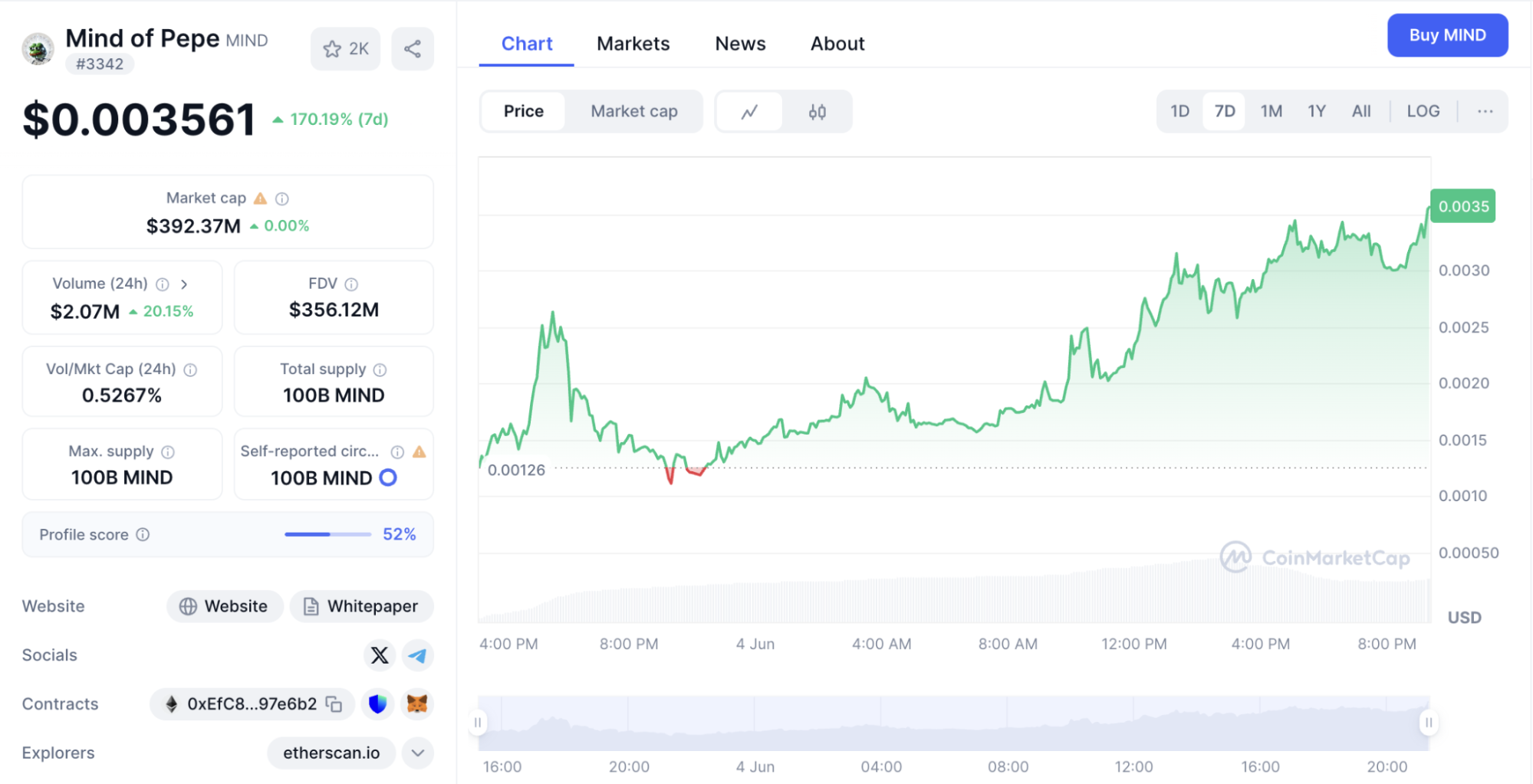 AIとミームを融合した暗号通貨「Mind of Pepe ($MIND)」のCoinMarketCap上場情報を示すスクリーンショット。価格チャートは上昇傾向を描き、取引量や時価総額のデータも表示されている。画面左には公式サイトやホワイトペーパーへのリンク、コントラクトアドレス情報が記載。