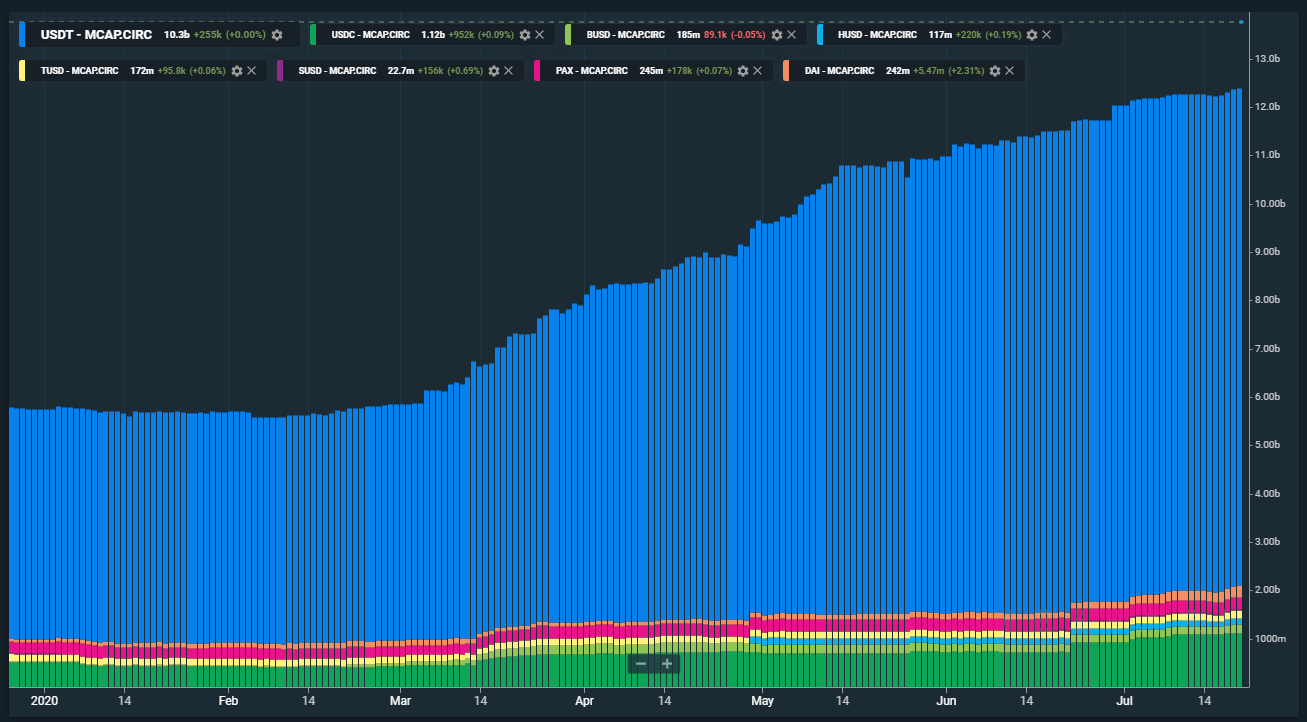 Stablecoin collective market capitalization. Source: Messari