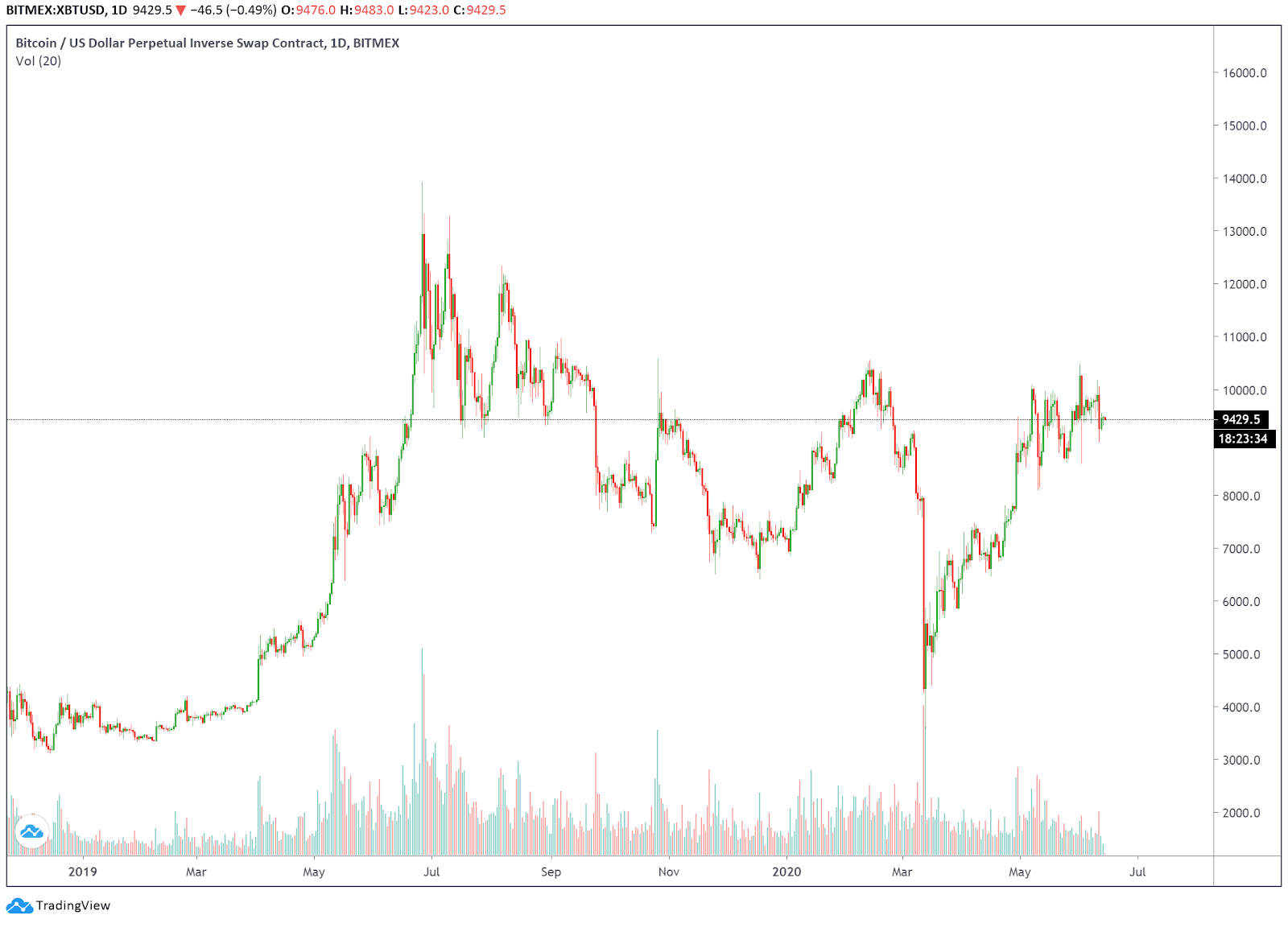 Bitcoin price sees a triple top on the daily chart. Source: Tradingview