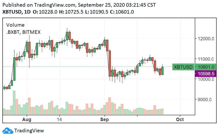 BTC/USD daily chart