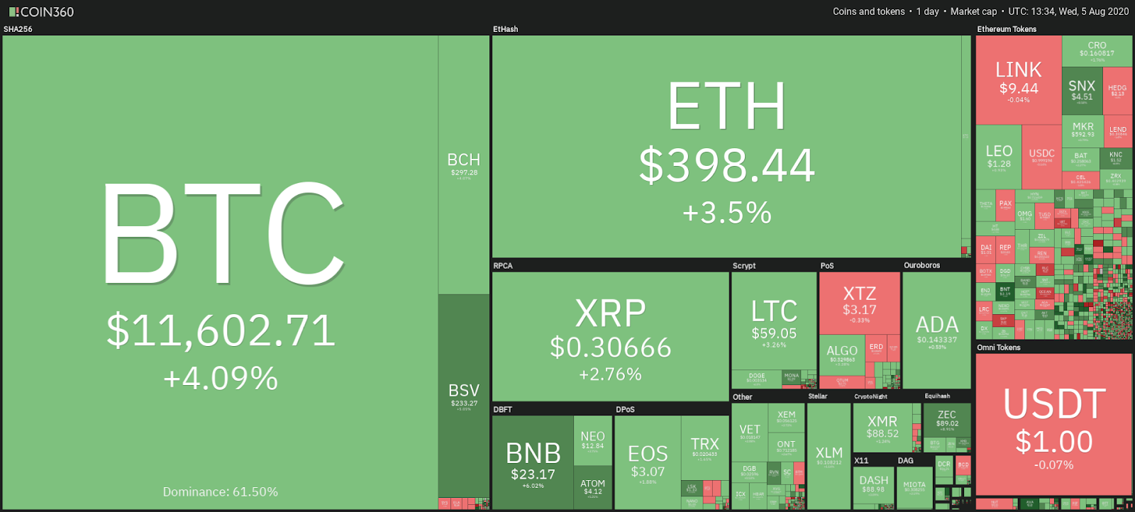 Cryptocurrency market daily snapshot Aug. 5