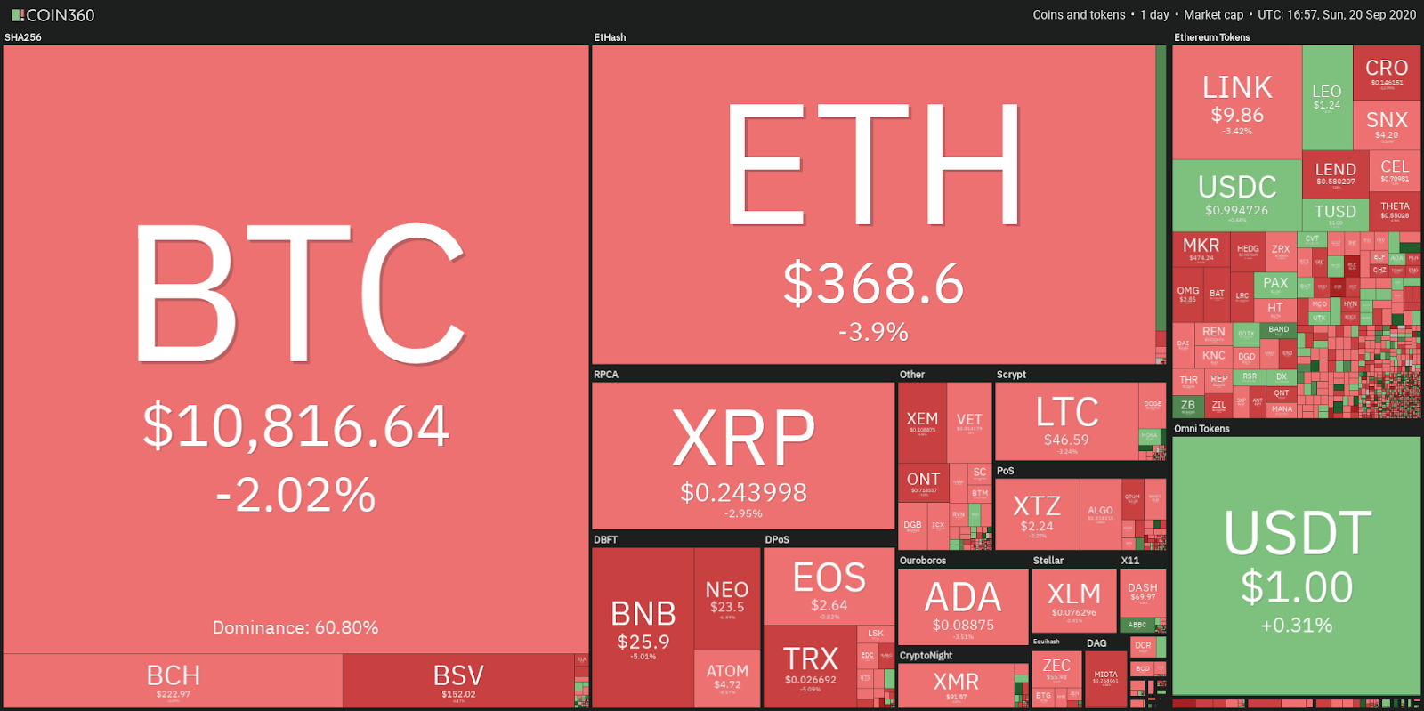 Crypto market data daily view