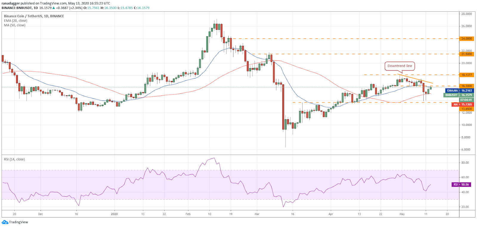 BNB–USD daily chart. Source: Tradingview