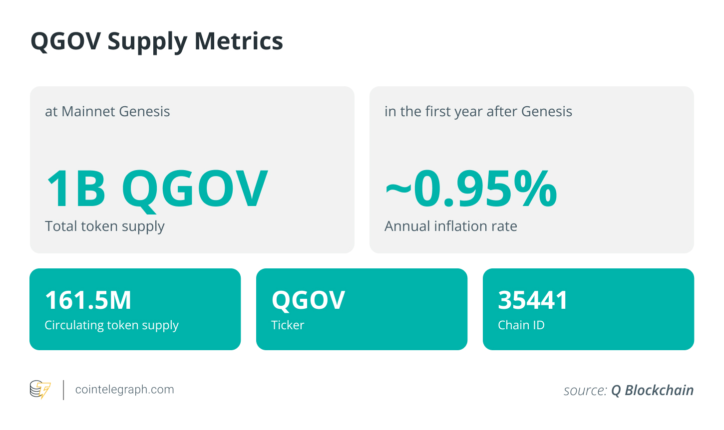 QGOV supply metrics