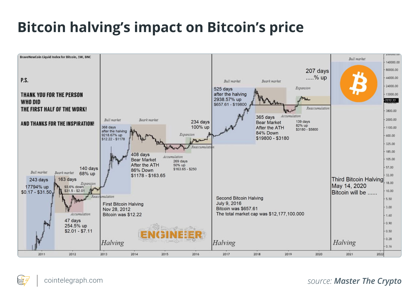 Bitcoin halving’s impact on Bitcoin’s price