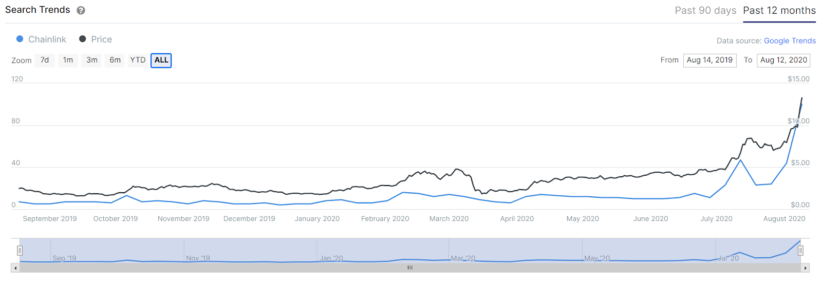 Google searches and LINK price