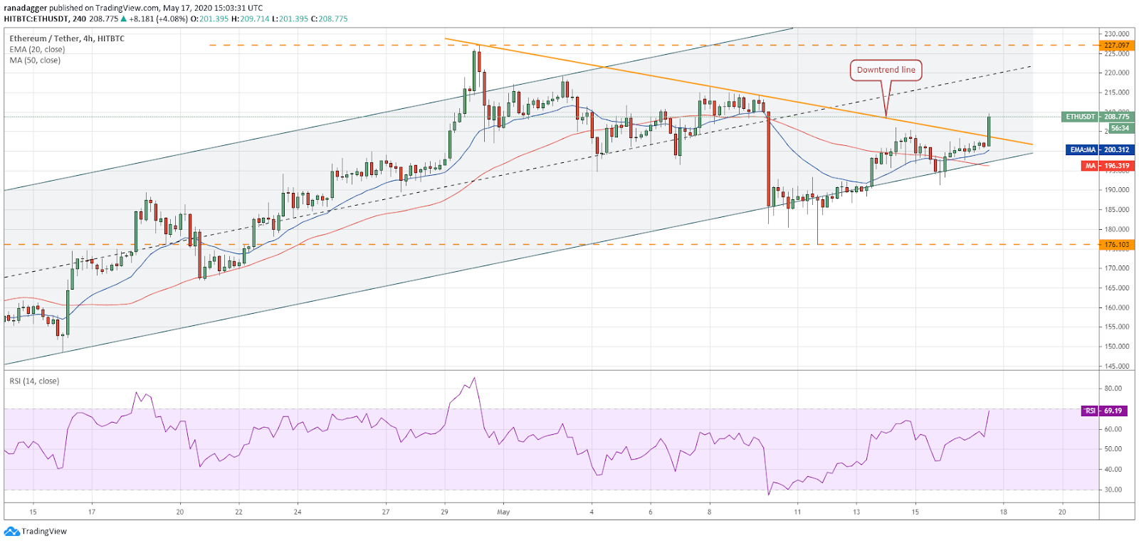 ETH-USD 4-hour chart. Source: Tradingview