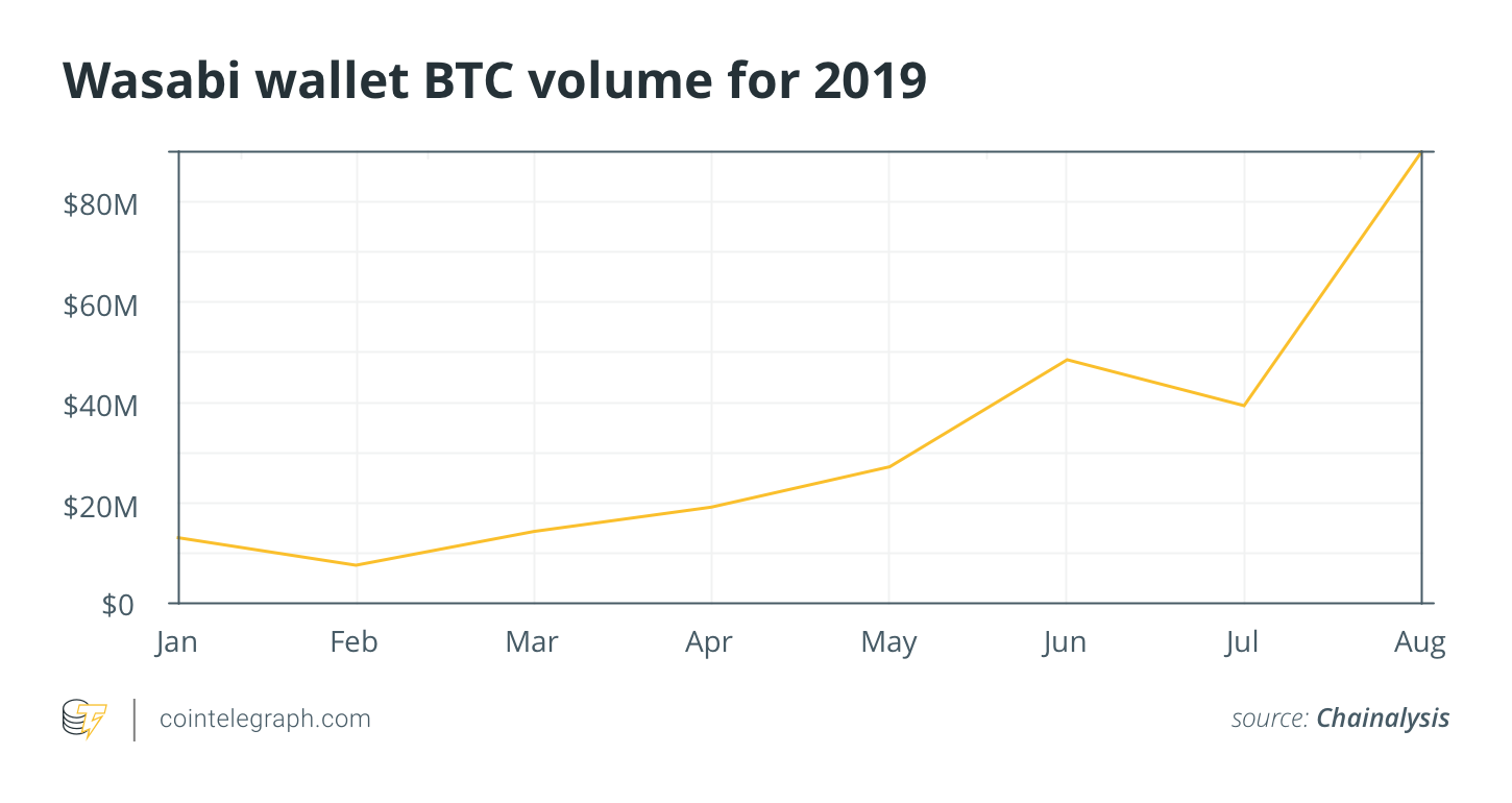 Wasabi wallet BTC volume for 2019