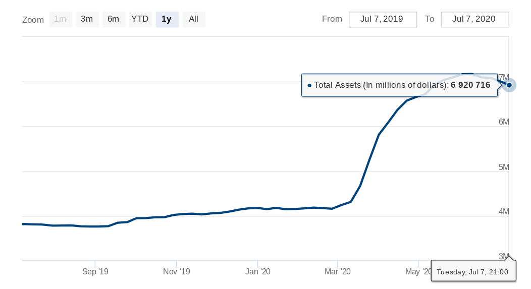 Fed balance sheet as of July 7