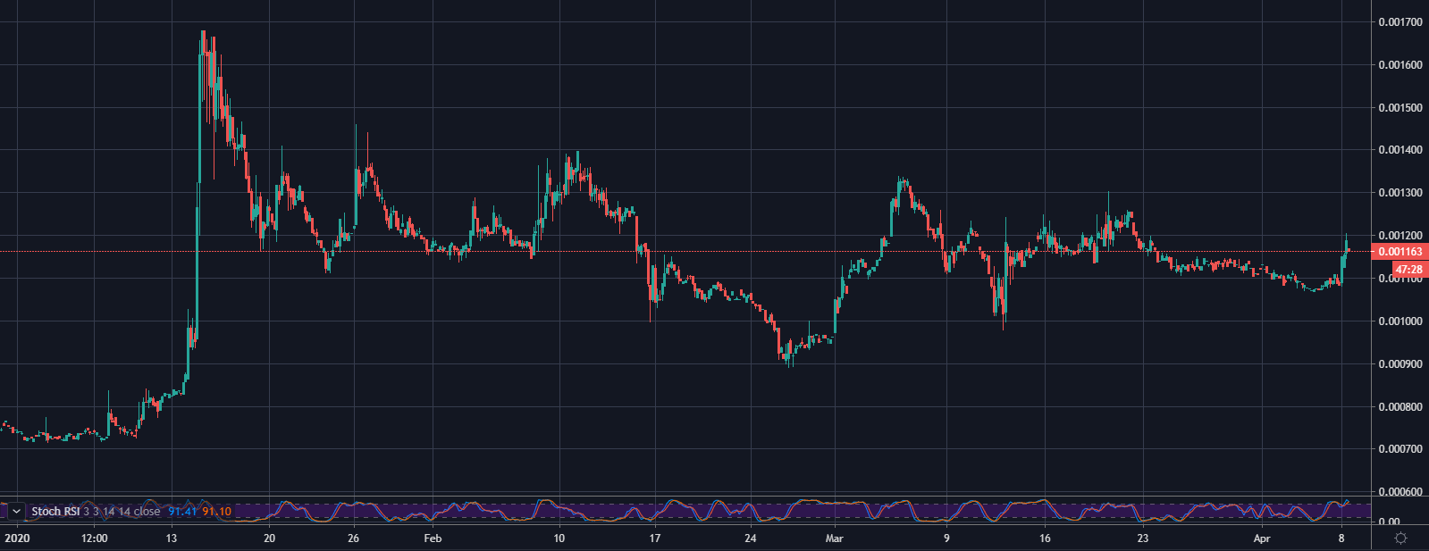 BTG/BTC 4Hr Chart. Source: TradingView