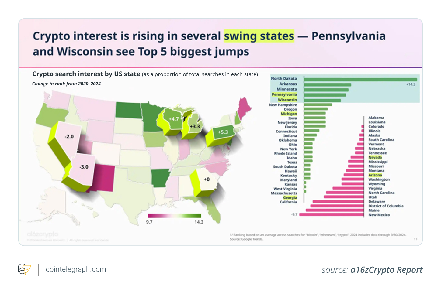 Crypto interest is rising in several swing states