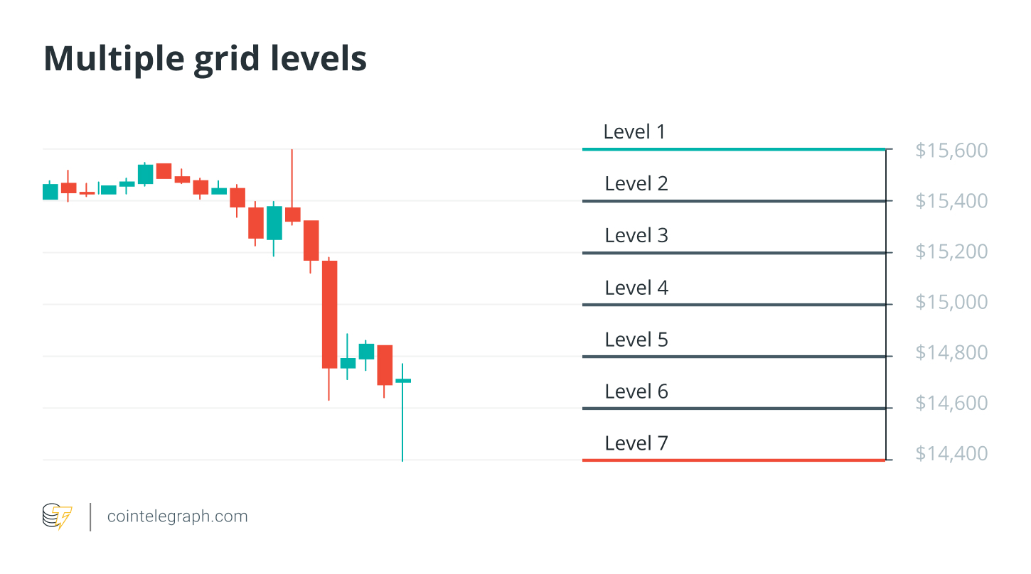 Multiple grid levels