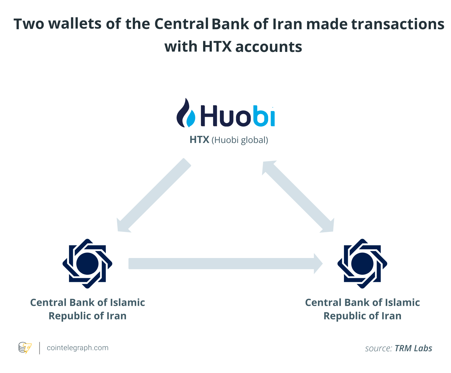 Central Bank of Iran-linked wallets transacting with HTX