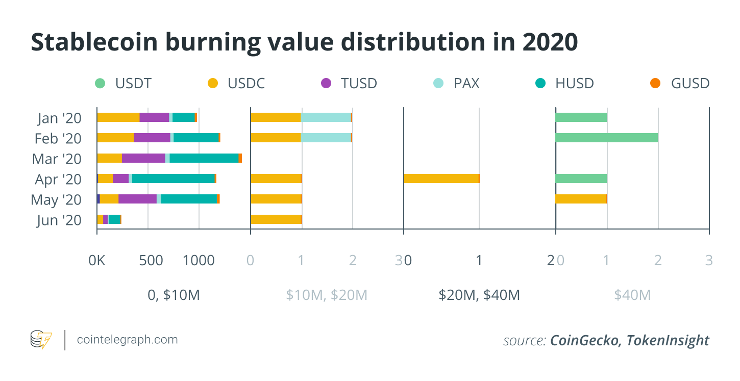 Stablecoin burning value distribution in 2020