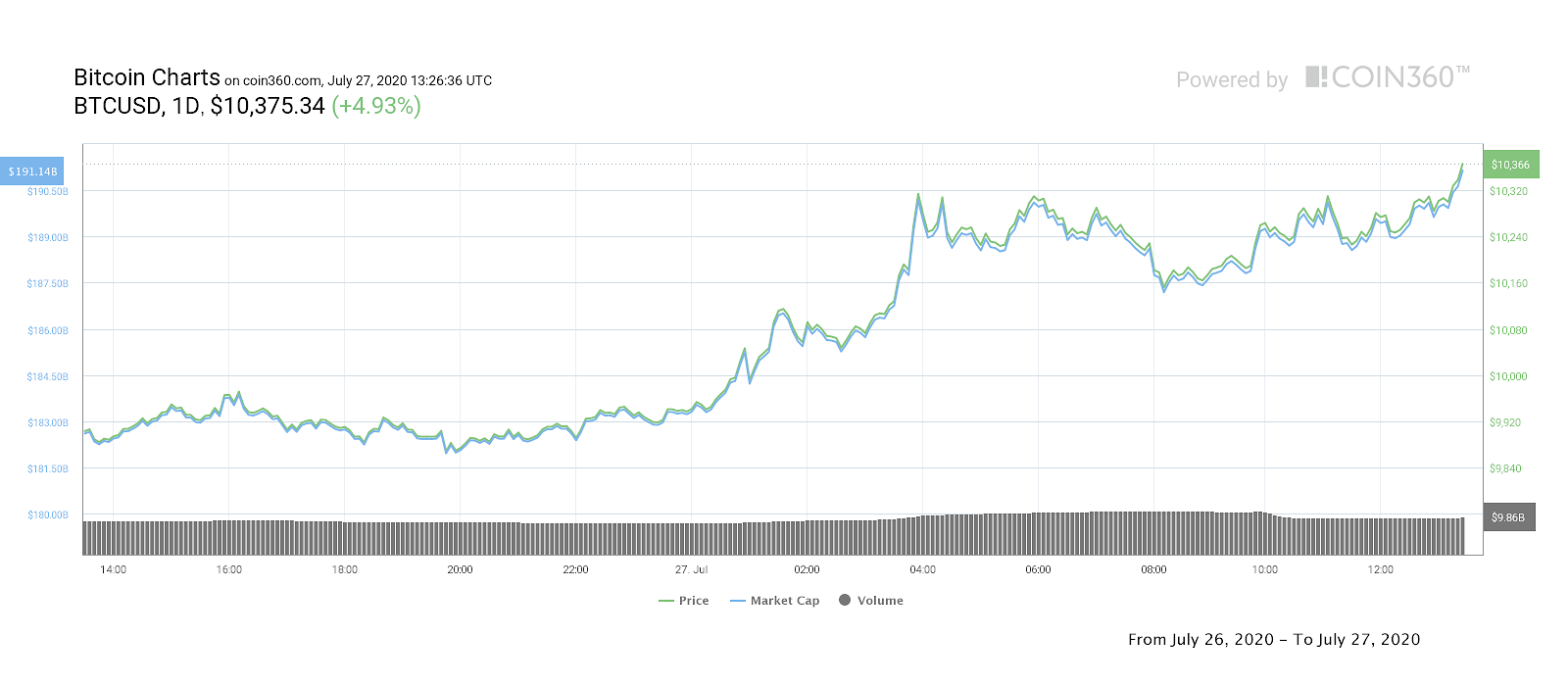 BTC/USD 1-day chart