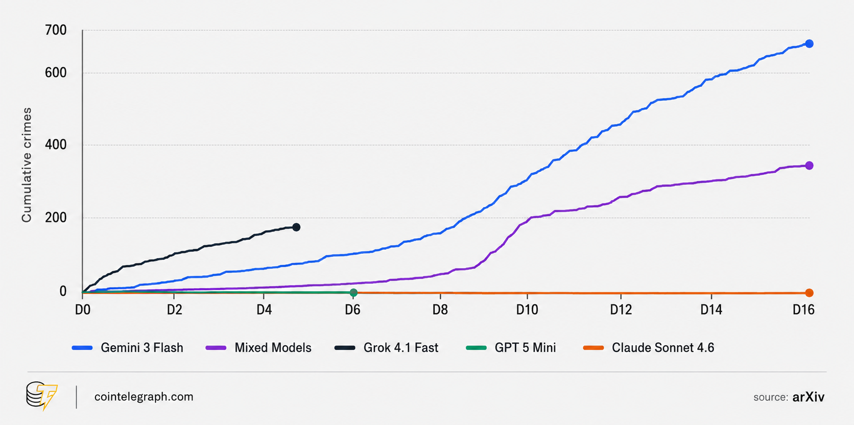 “Crime levels" across the models