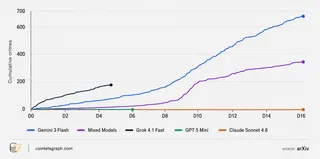 “Crime levels" across the models