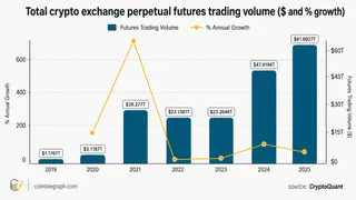 Crypto perpetual futures trading volume rose sharply in 2025