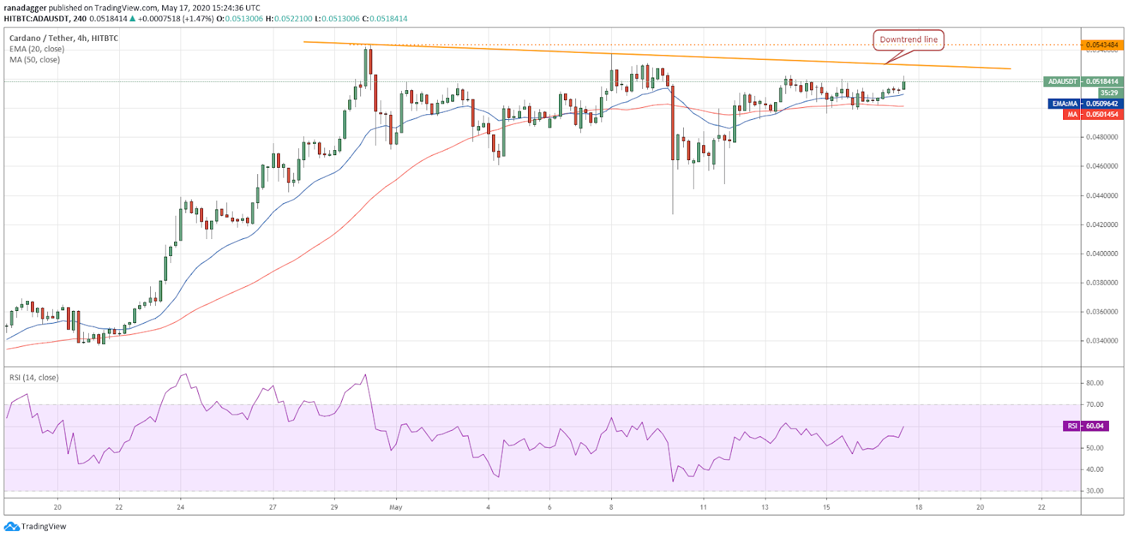 ADA-USD 4-hour chart. Source: Tradingview