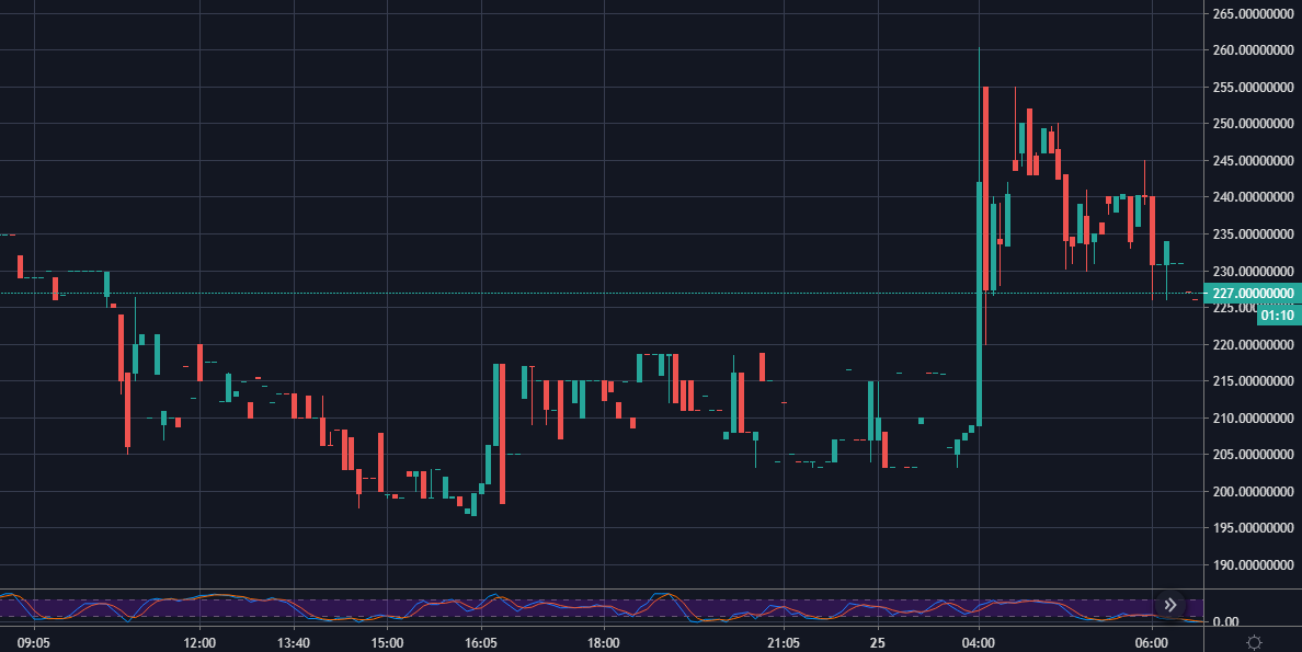 COMP/USDT on Poloniex, 5-min chart
