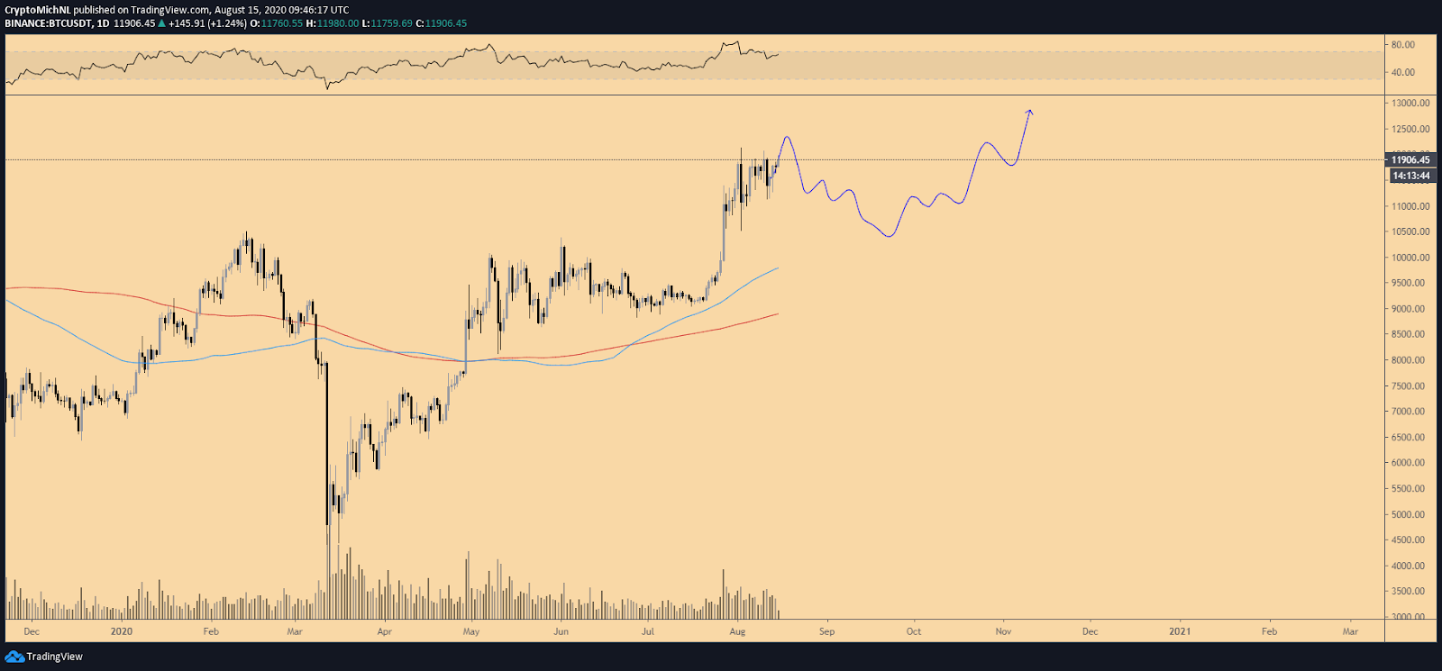 BTC/USD price chart showing possible $10,500 retrace and reversal
