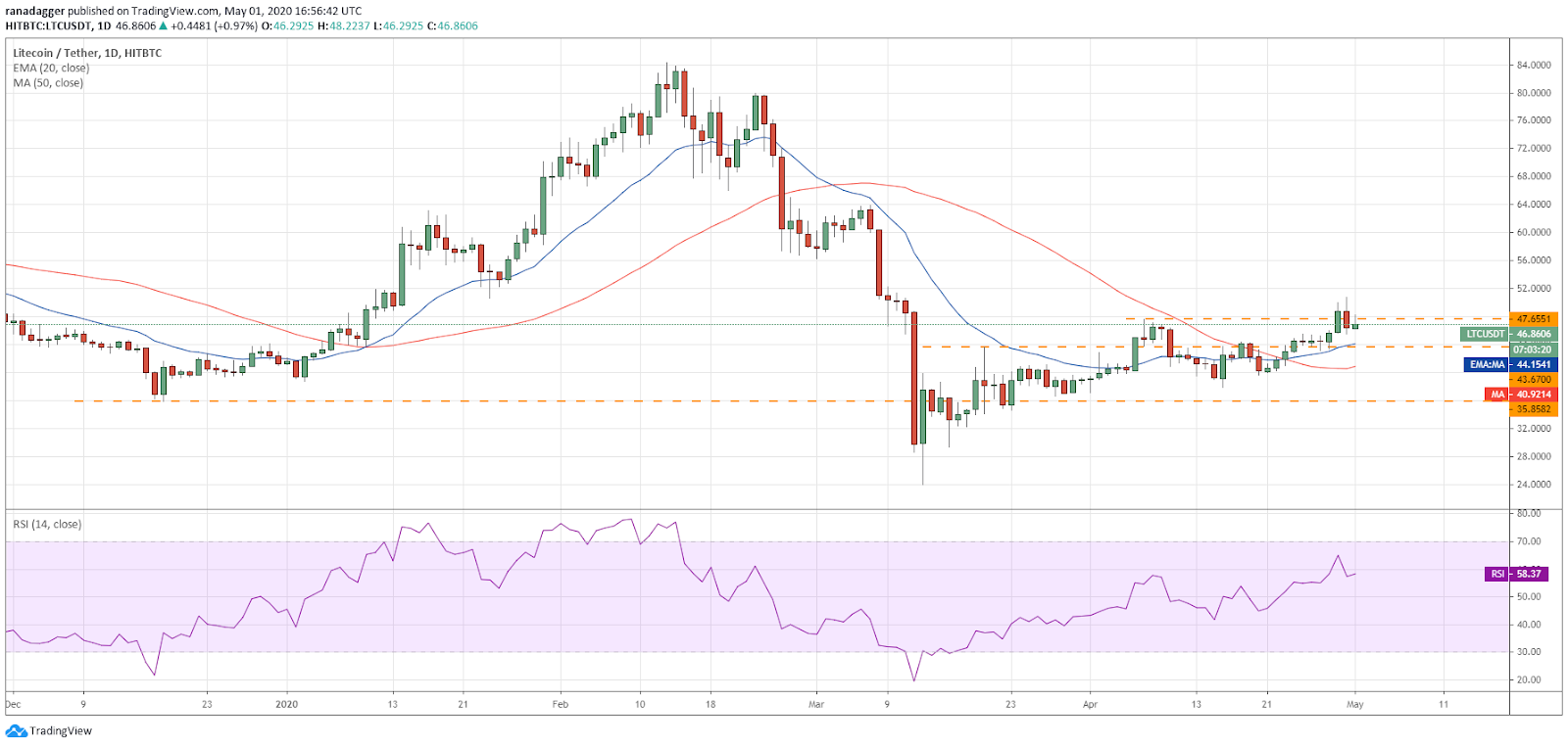 LTC–USD daily chart. Source: Tradingview