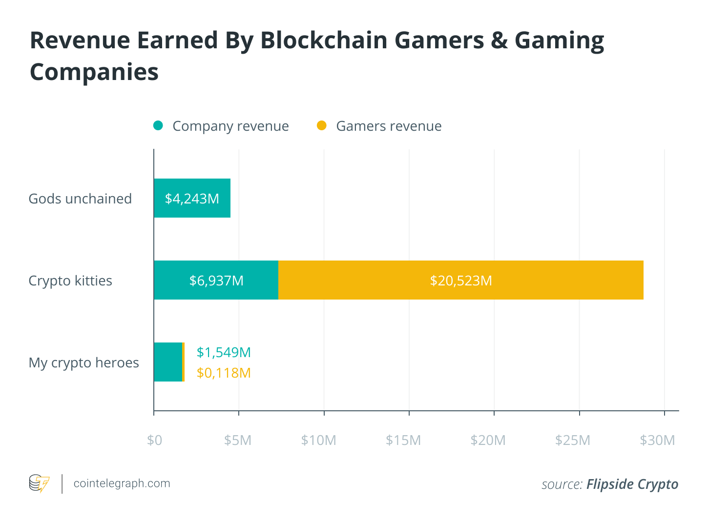 Revenue Earned By Blockchain Gamers & Gaming Companie