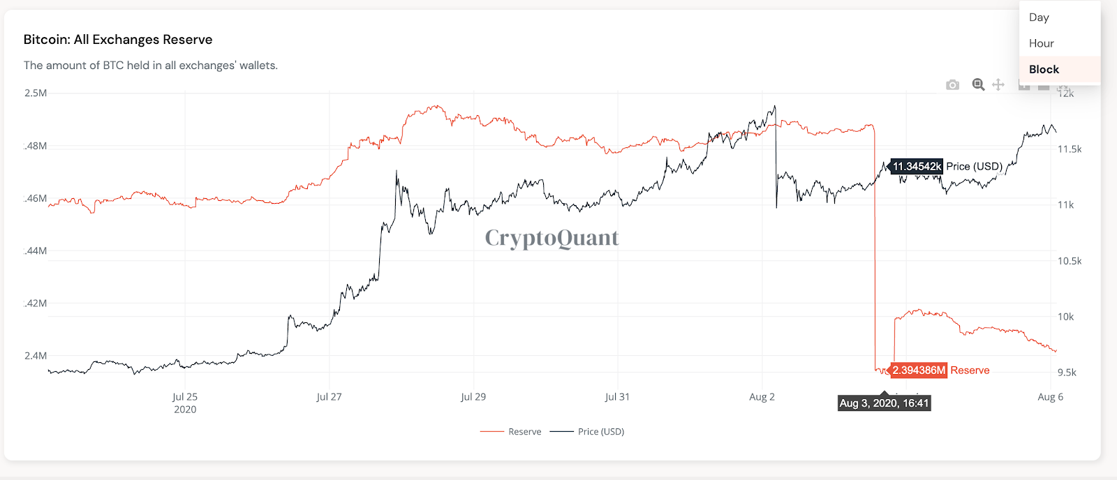 Bitcoin exchange reserves 2-week chart