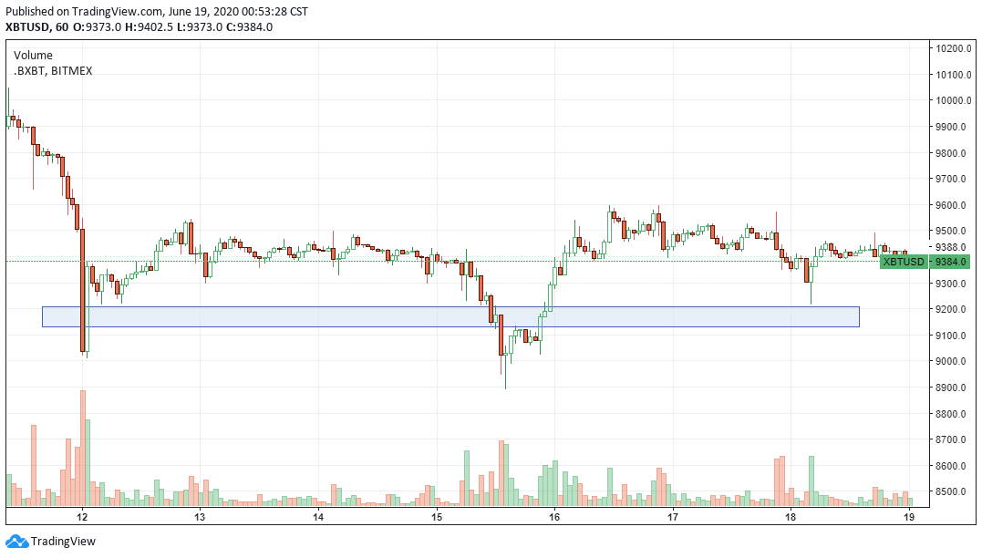 XBT-USD range since June 12 with $9,270 acting as a strong support level. Source: TradingView.com