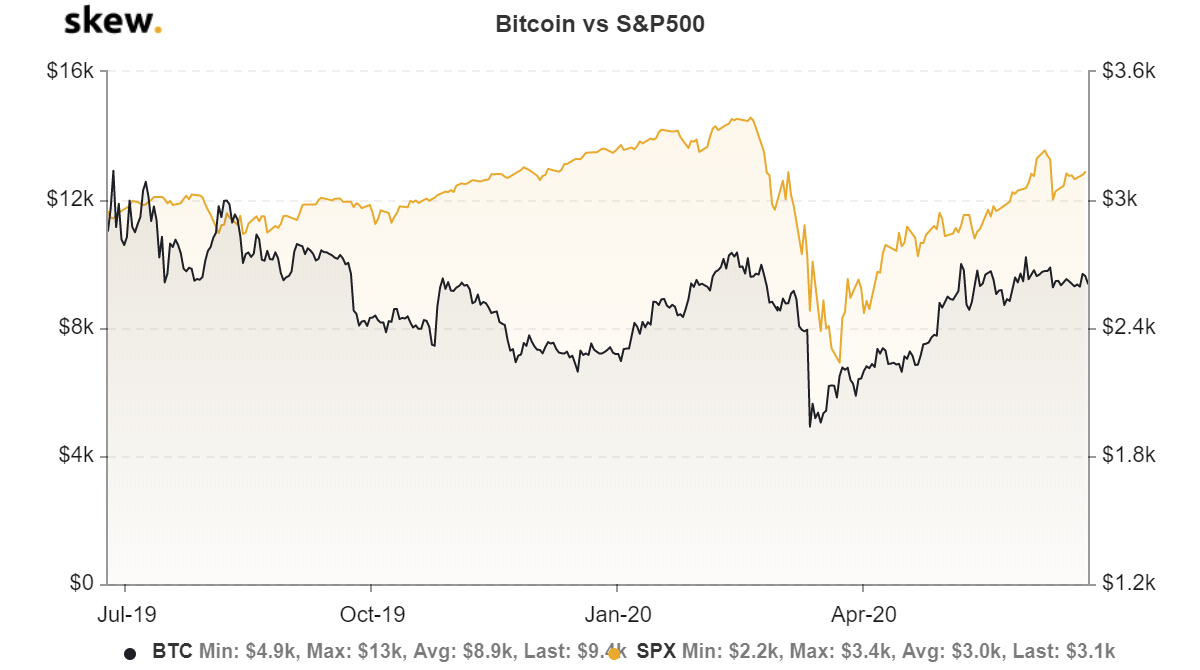 The correlation between Bitcoin and the S&P 500