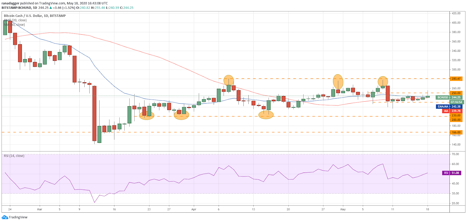 BCH–USD daily chart. Source: Tradingview