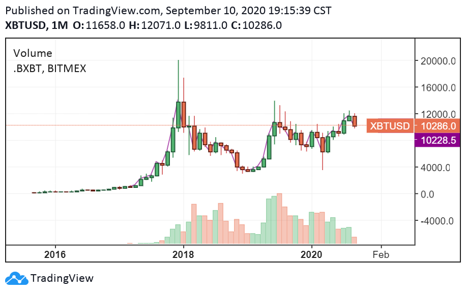 The long-term performance of Bitcoin