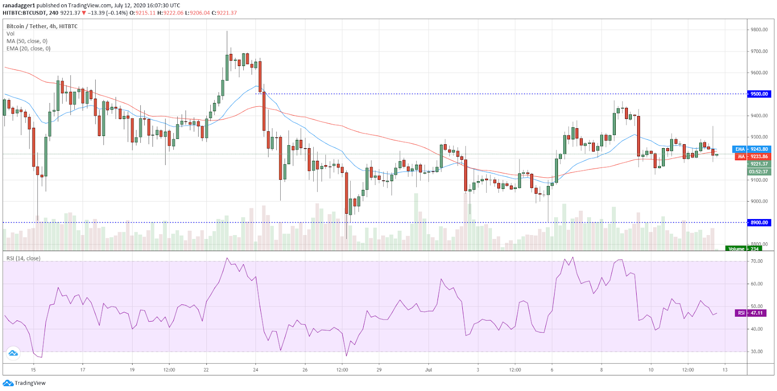 BTC/USD 4-hour chart. Source: TradingView​​​​​​​