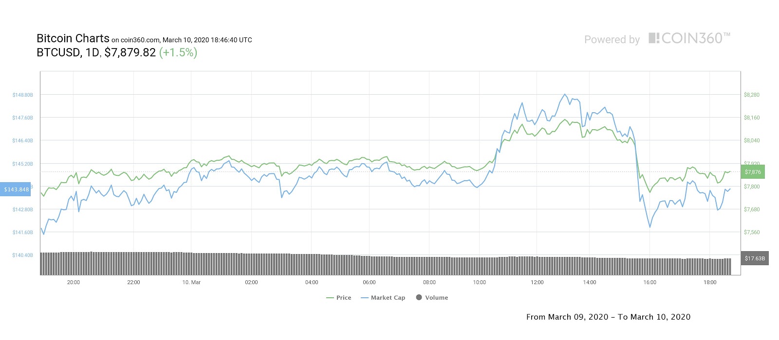 Bitcoin daily price chart. Source: Coin360