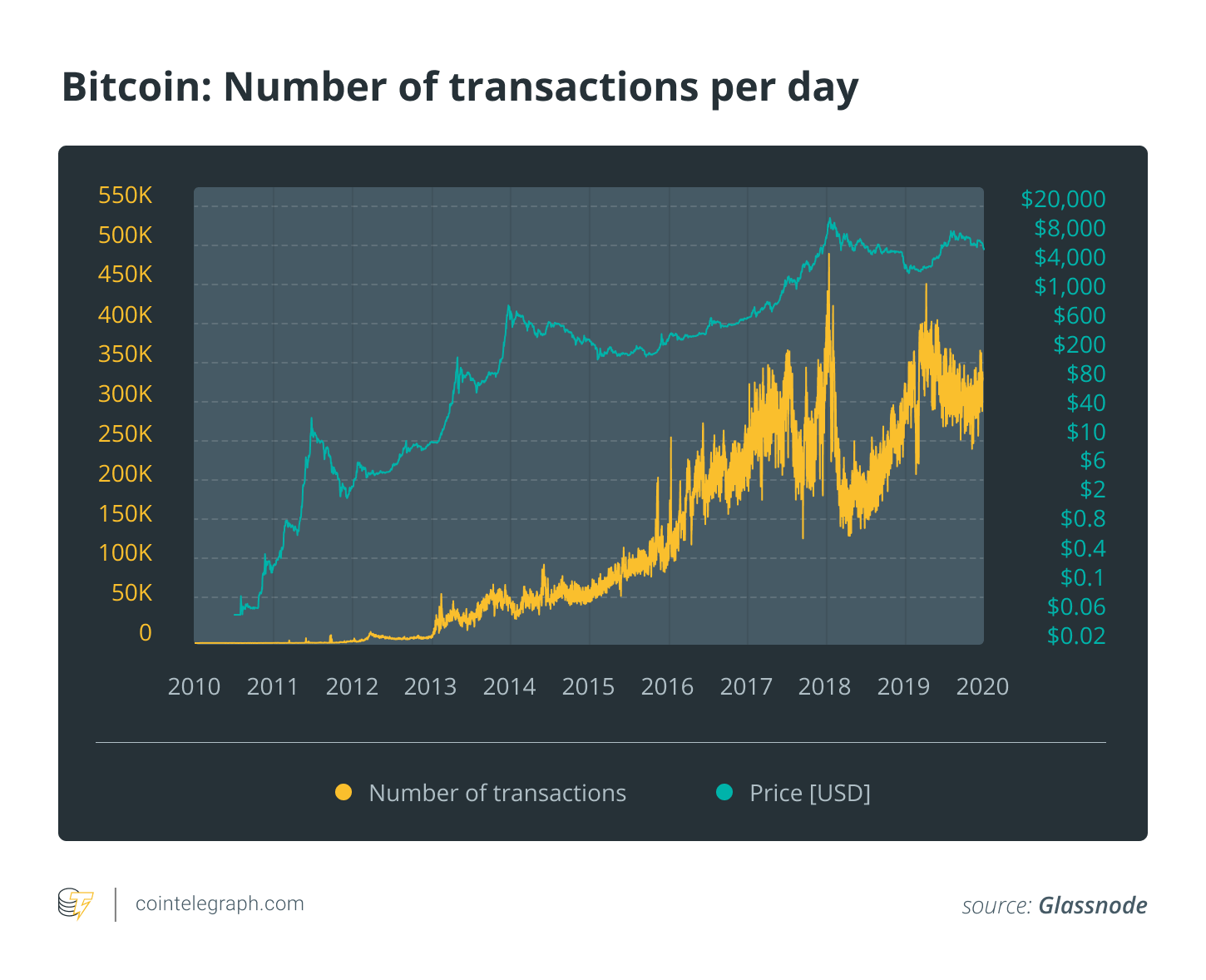 Bitcoin: Number of transactions per day