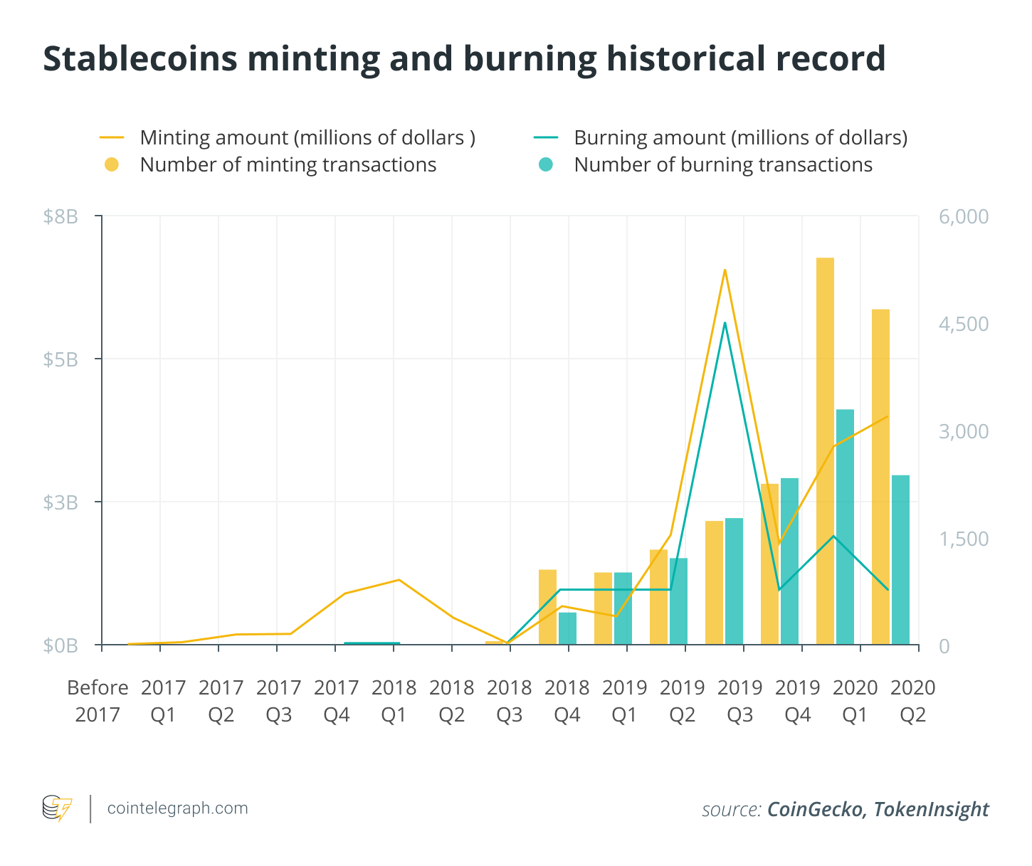 Stablecoins minting and burning historical record