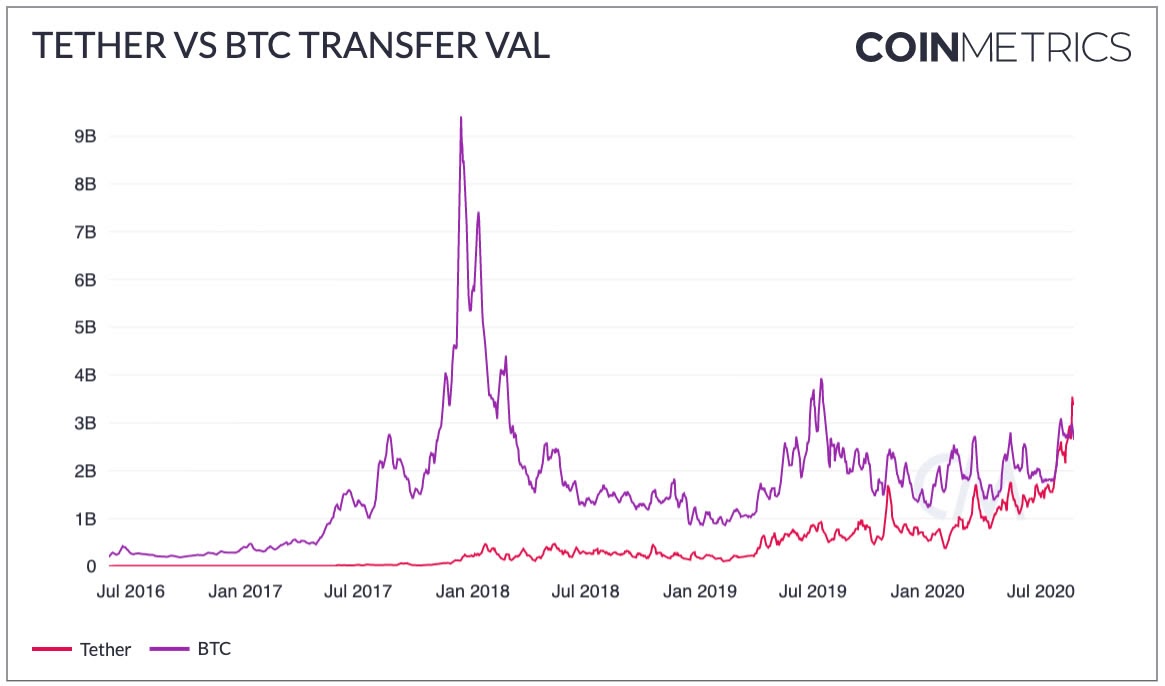 Tether and Bitcoin transfer value. Source: CoinMetrics