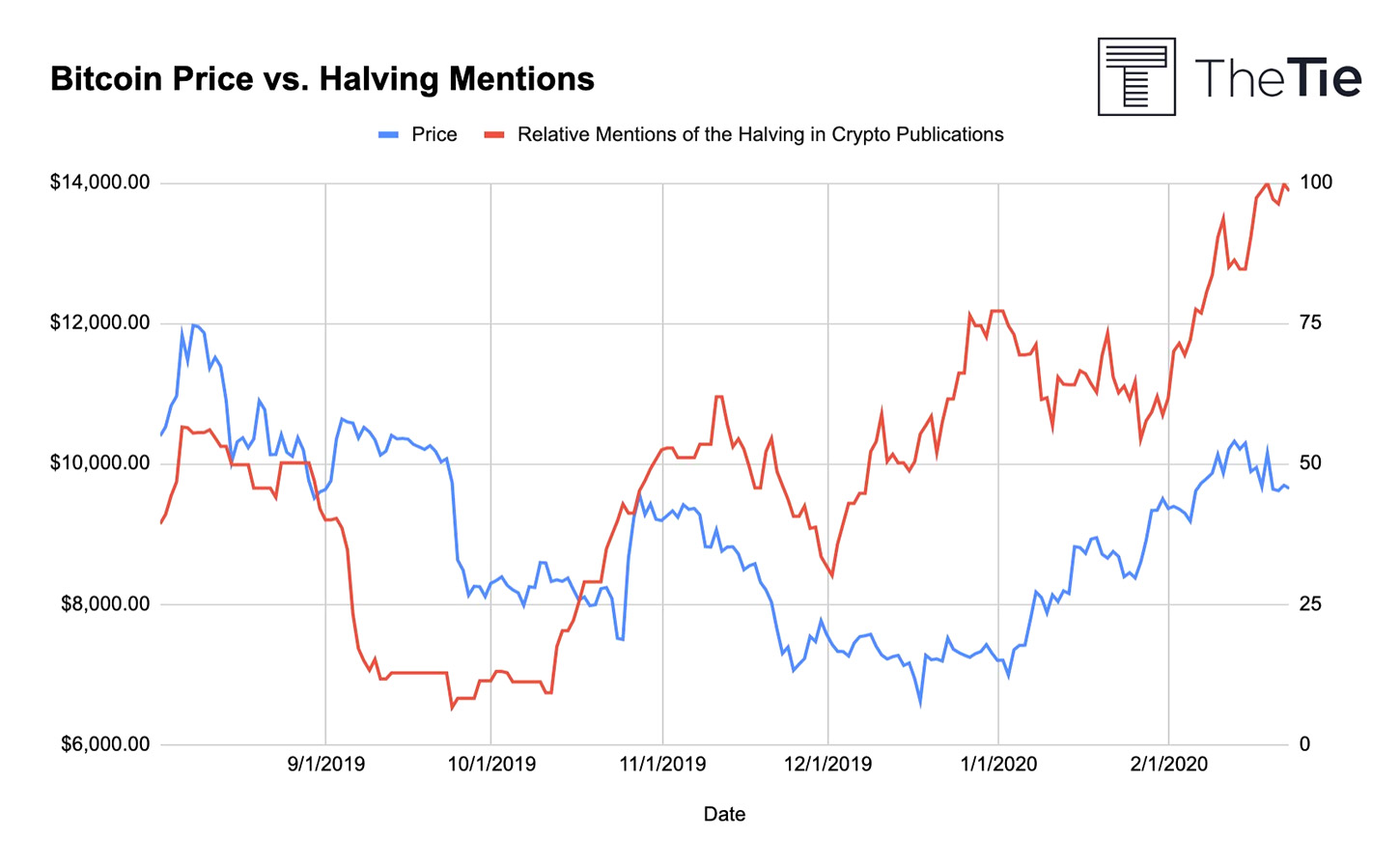 Bitcoin Price vs. Halving Mentions