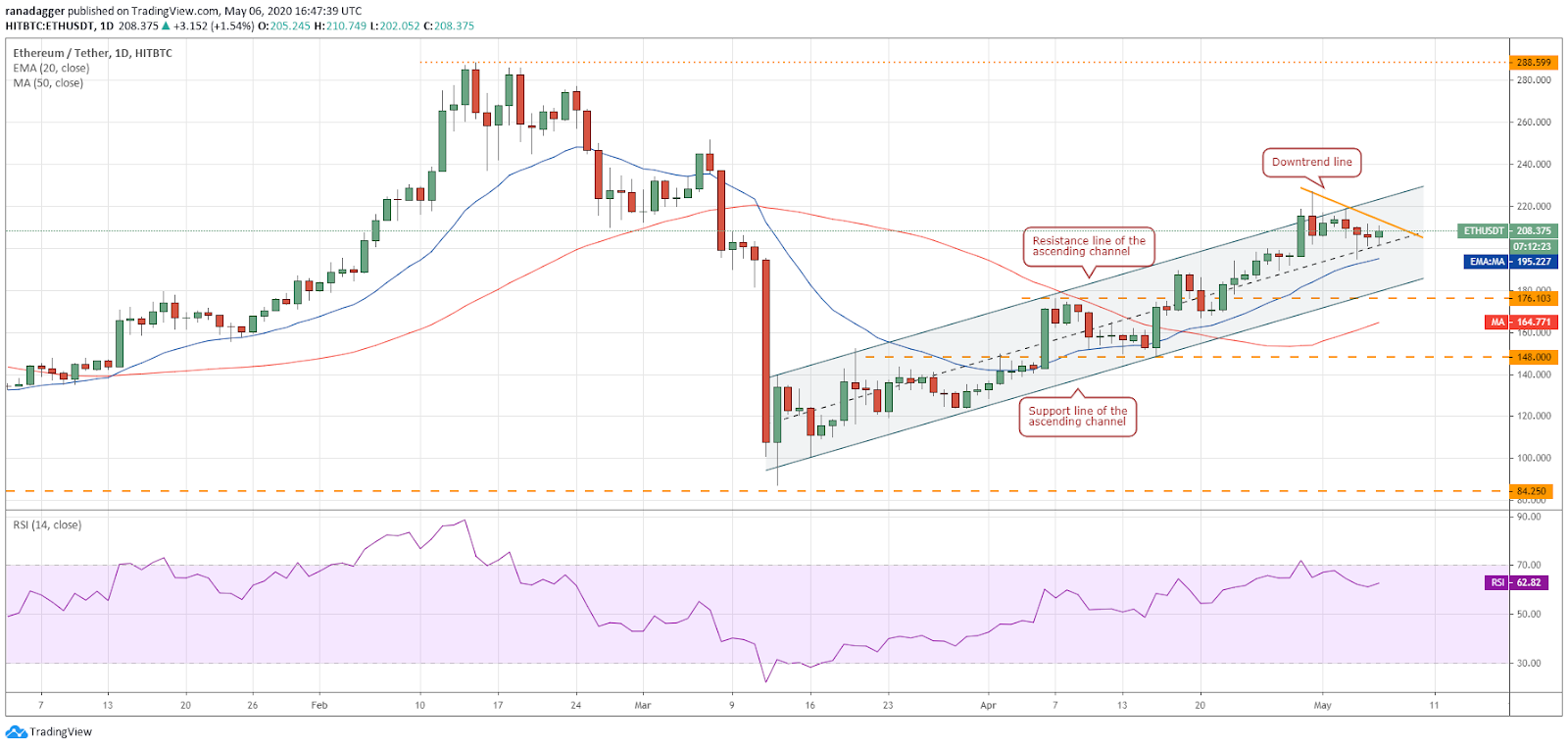 ETH–USD daily chart. Source: Tradingview