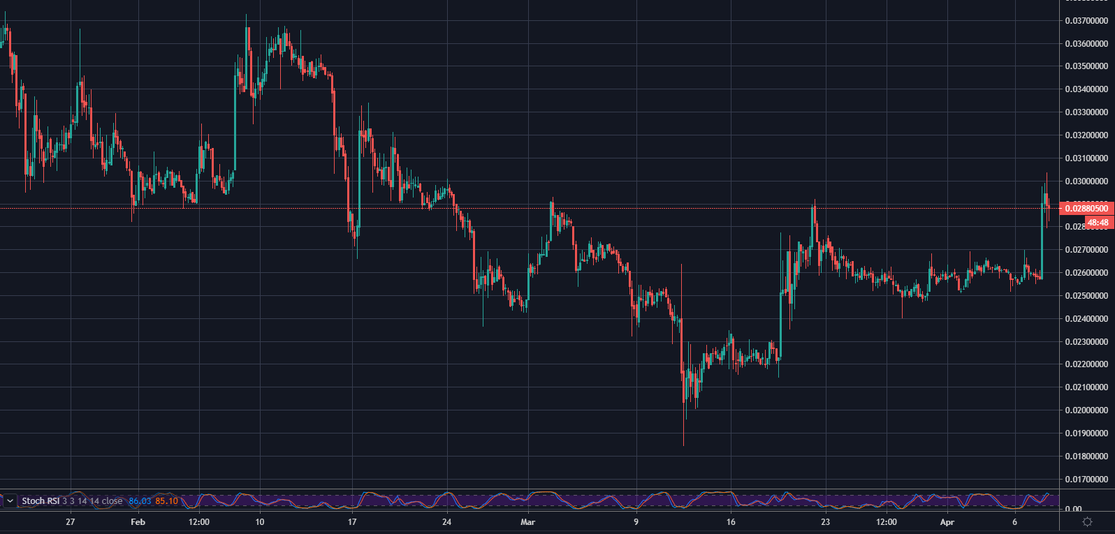 BSV/BTC 4Hr Chart. Source: TradingView