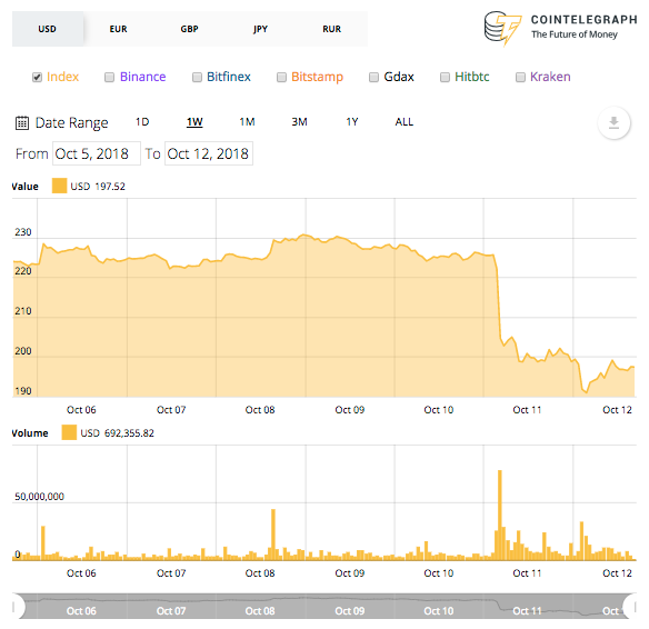 Ethereum 7-day price chart