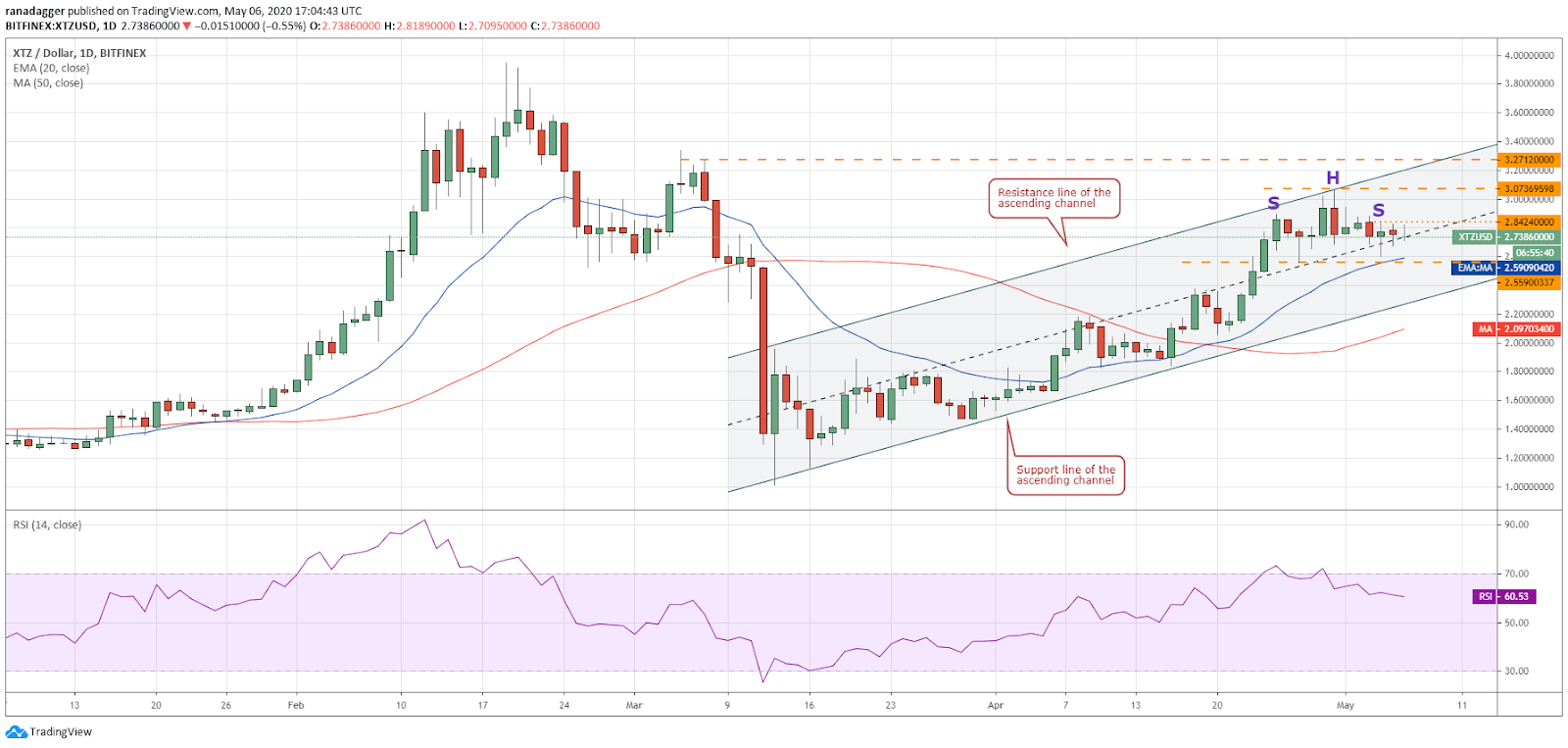 XTZ–USD daily chart. Source: Tradingview