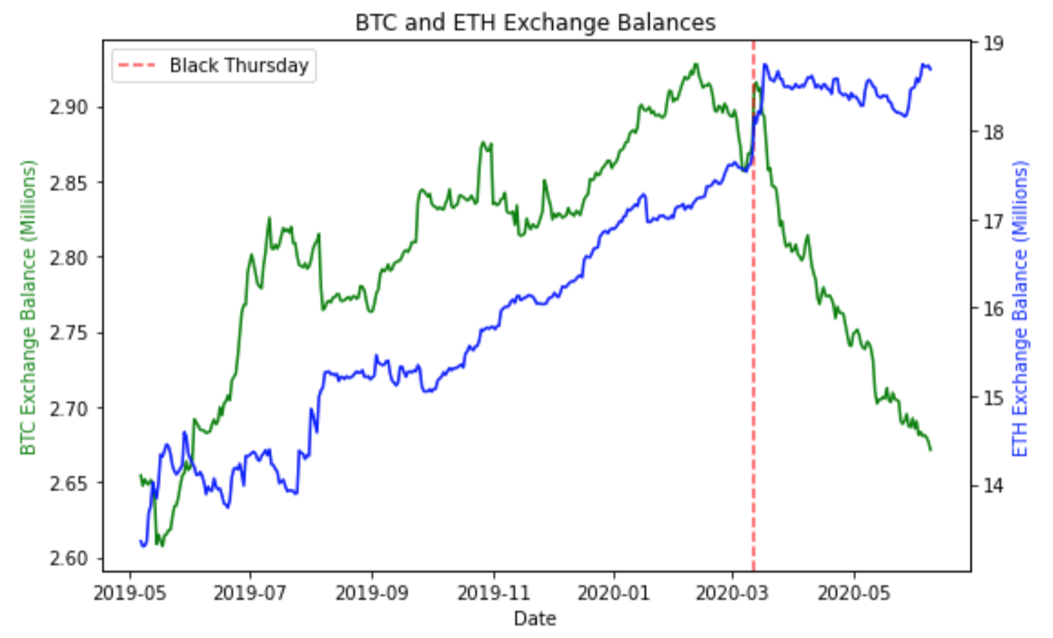 ETH, BTC exchange balance comparison