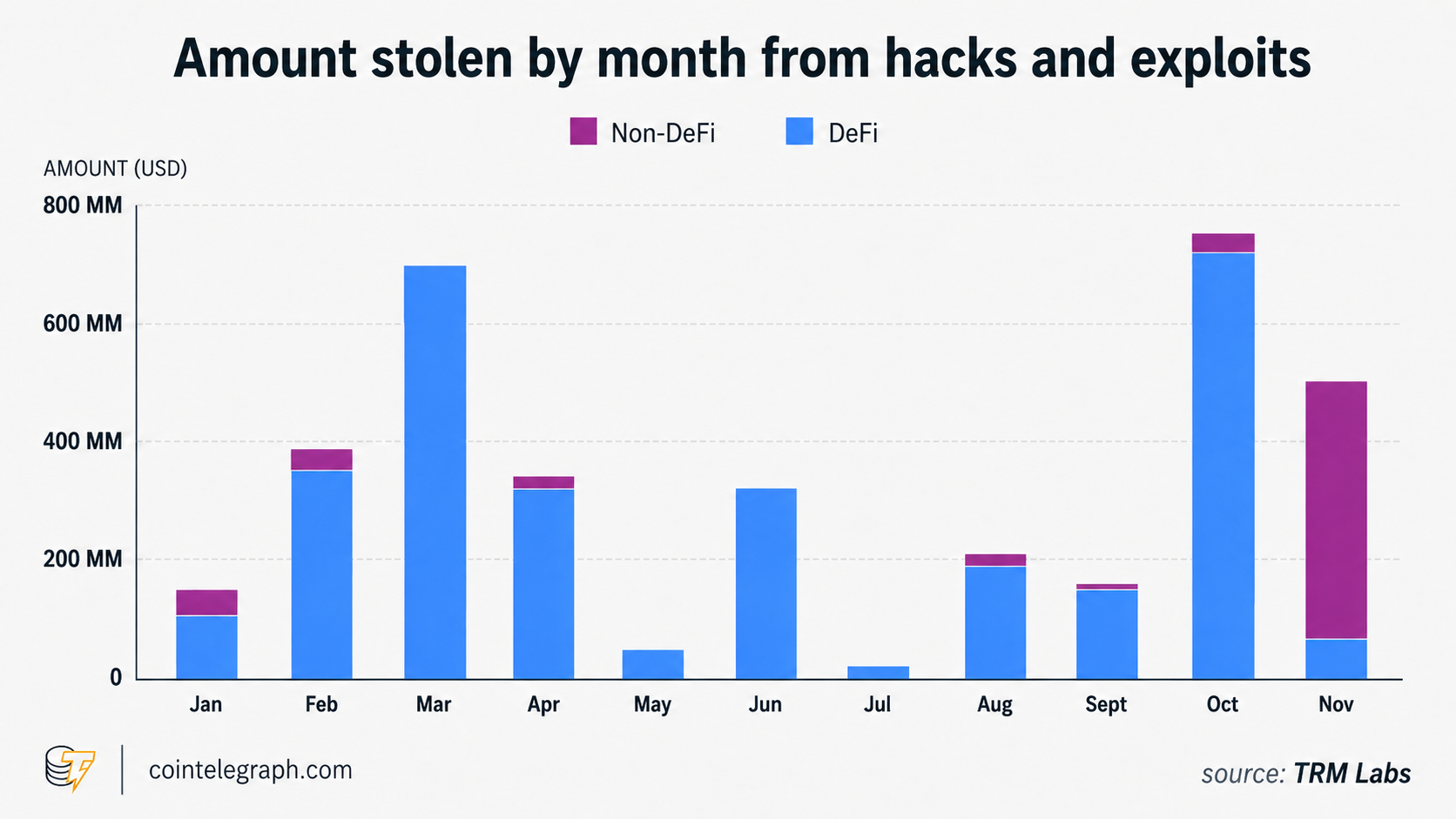 DeFi hack losses