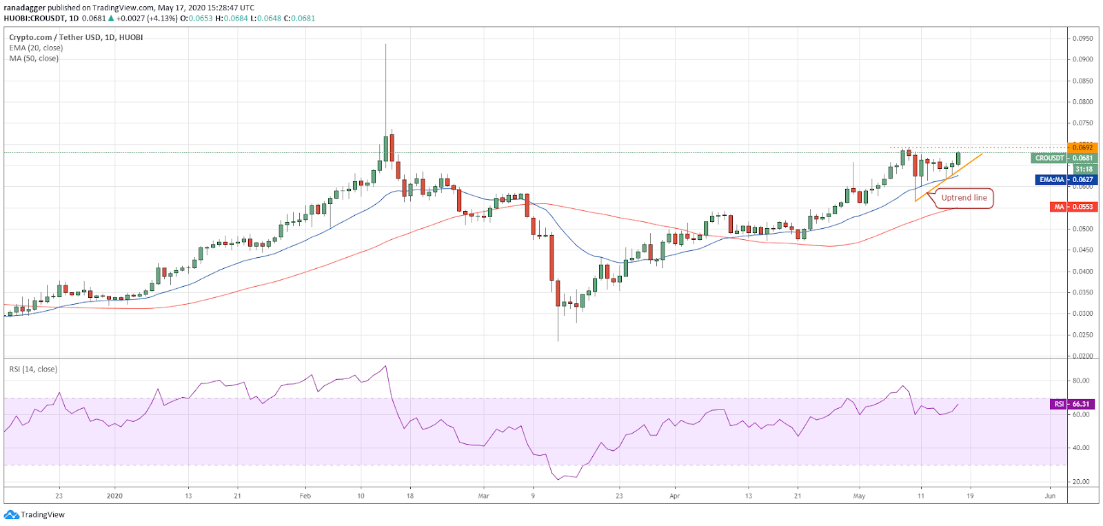 CRO-USD daily chart. Source: Tradingview