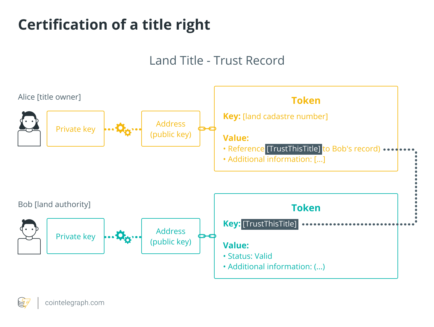 Certification of a title right