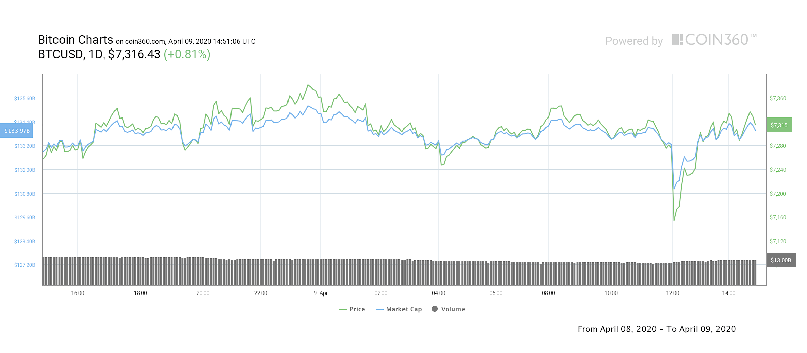 Bitcoin 1-day price chart