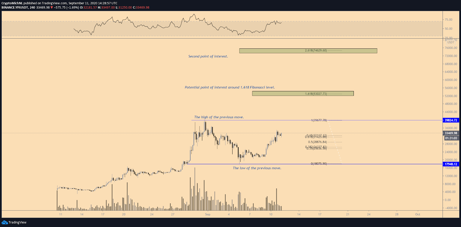 Key potential levels for YFI