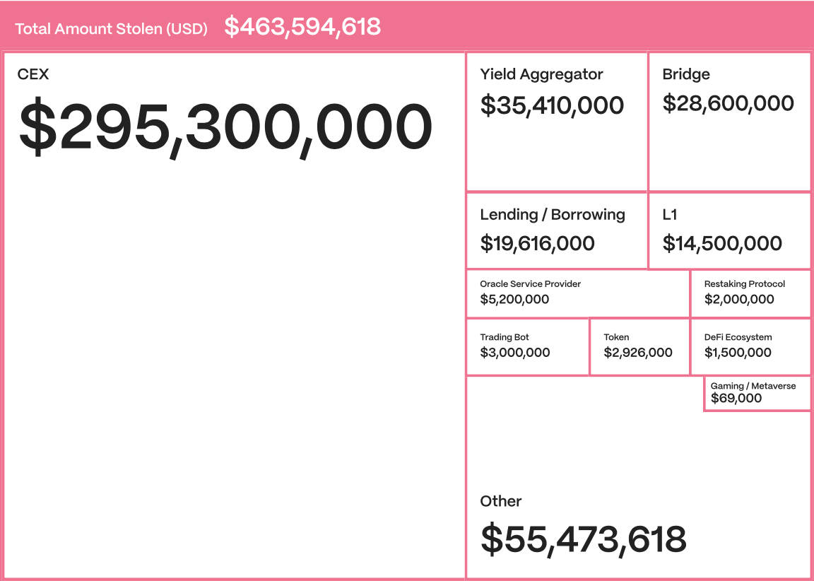 Losses to crypto hacks across different project types