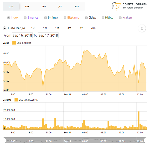 Bitcoin-Preis